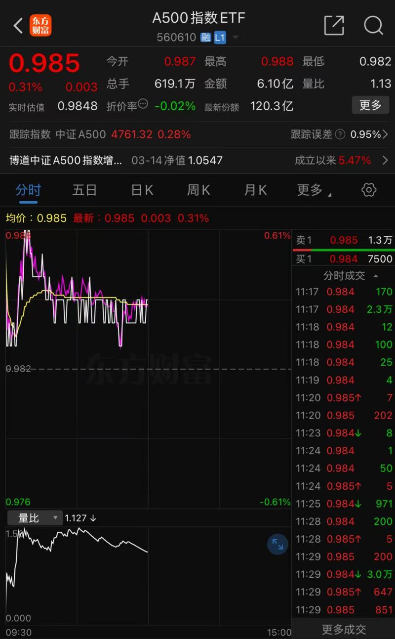 A股有望震荡上行，把握核心资产这波低吸窗口！