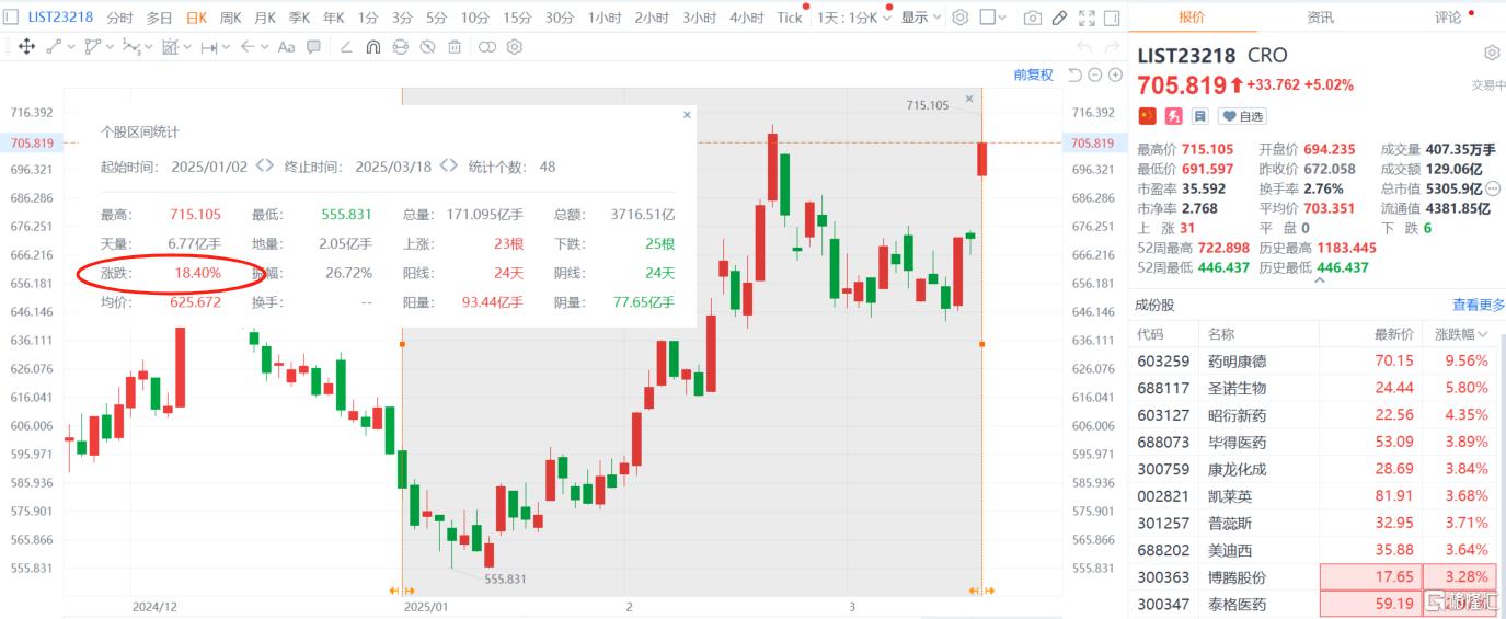 CRO概念“王者归来”？药明系猛攻，龙头股绩后嗨了！