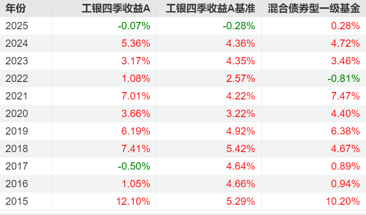 11只顶尖老牌“固收+”，收益增强的不同方式