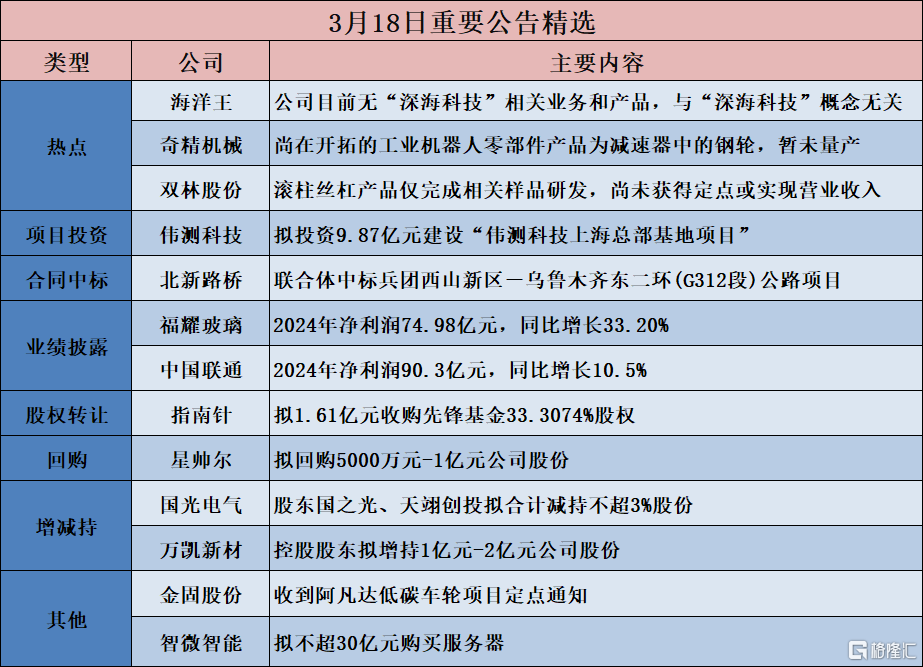 公告精选︱中国联通：2024年净利润90.3亿元，同比增长10.5%；康惠制药：除与恒昌医药在业务层面开展少量合作外，不存在借壳方面的相关合作