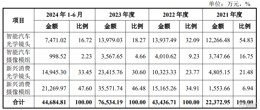 股价大涨超282%！弘景光电登陆创业板，最新市值约102亿元