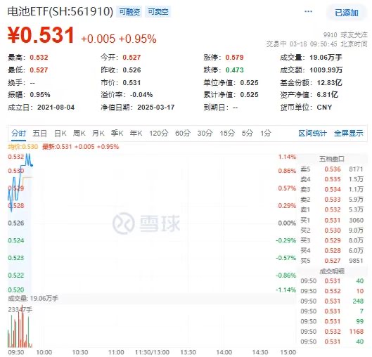 固态电池再掀波澜！电池ETF(561910)放量拉升，厦钨新能、容百科技、湖南裕能领涨