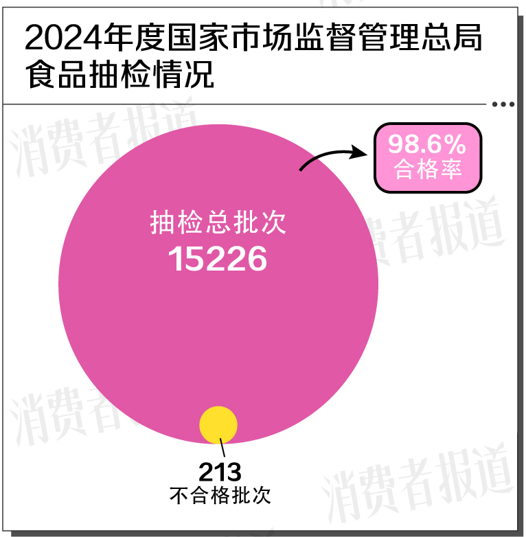 染色月饼、漂白莲藕、增香芝麻油……一起看看去年检出哪些问题食品