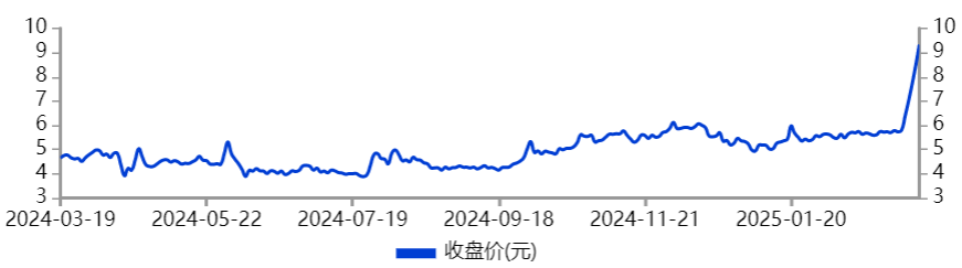 2万股民嗨了,5天5涨停!“深海科技”第一妖股,彻底疯了!