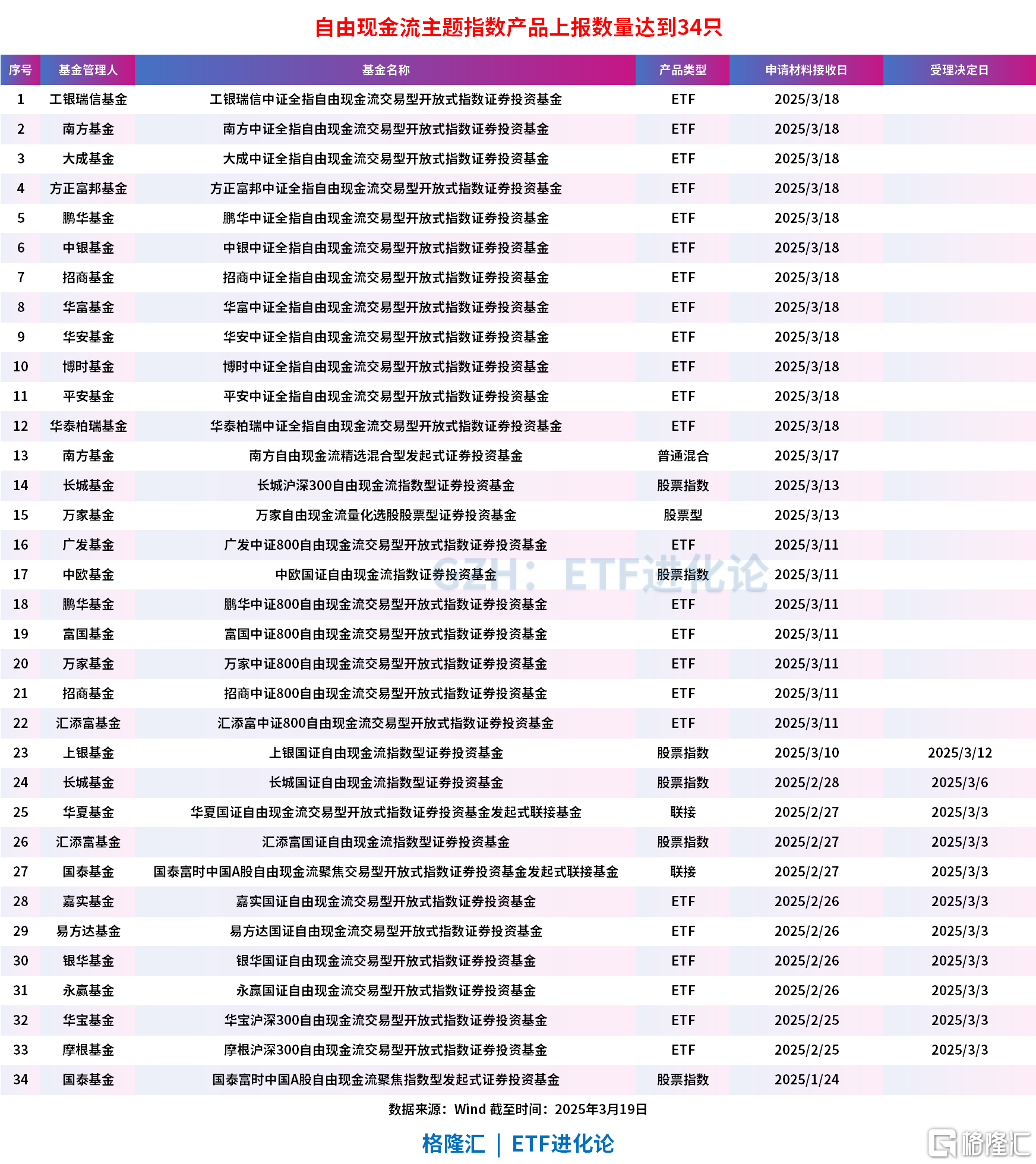自由现金流策略火爆!公募基金蜂拥申报,自由现金流主题指数产品申报数量超30只