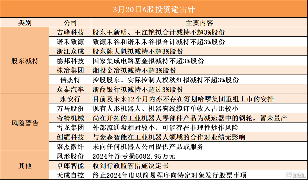 3月20日A股投资避雷针︱德邦科技：国家集成电路基金拟减持不超3%股份；永安行：目前及未来12个月内亦不存在筹划哈啰集团重组上市的安排