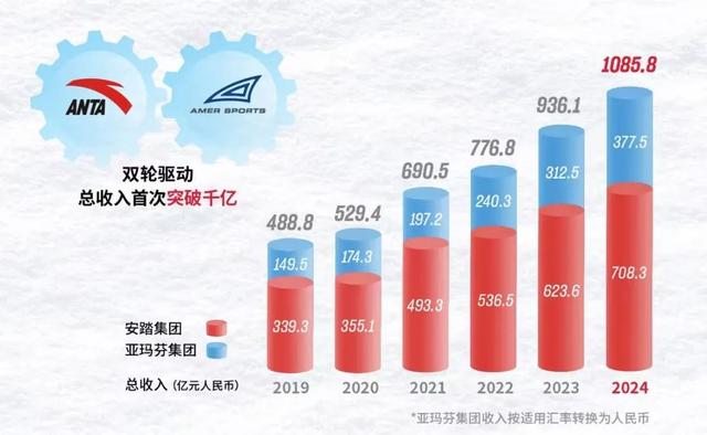 从中国第一到全球前三,安踏进入千亿时代