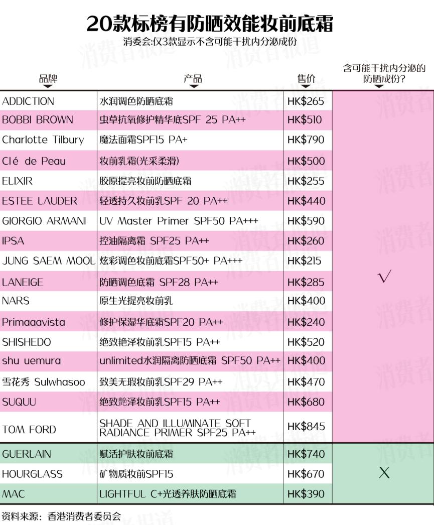 最新妆前乳抽检：多品牌检出干扰内分泌成分