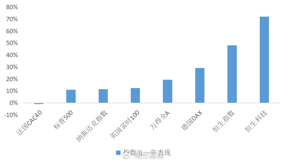 南方基金:中国资产太强了!这个指数近一年领跑全球