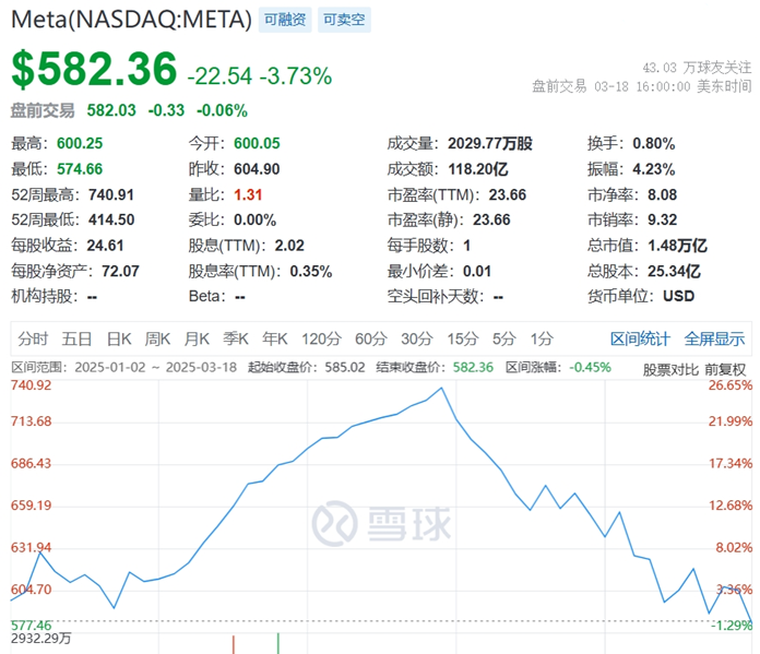 突发!“木头姐”近一年来首次减持Meta