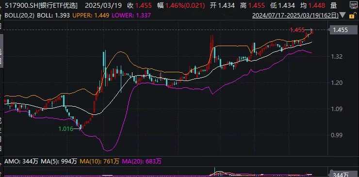 招商银行、宁波银行午后异动拉升！银行ETF优选(517900)盘中再刷历史新高！