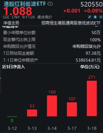 资金汹涌南下！港股红利低波ETF(520550)净流入四连阳！