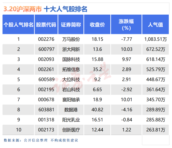 3月20日十大人气股：襄阳轴承收出十三连阳