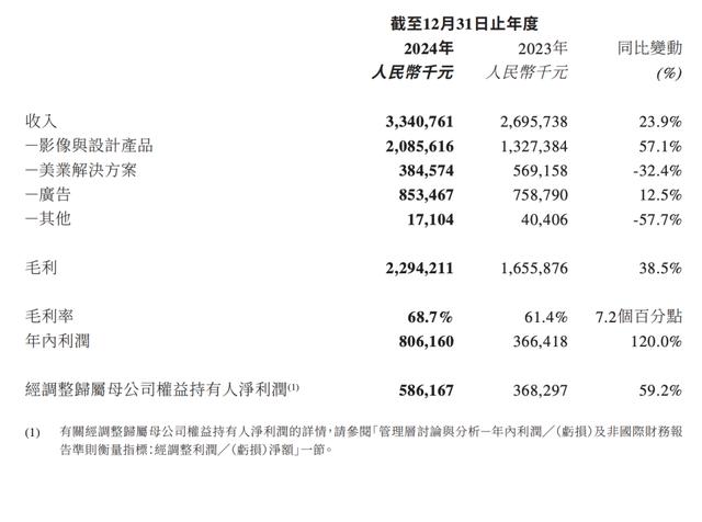 从修图工具到AI工厂,解码美图33亿营收背后的技术魔法