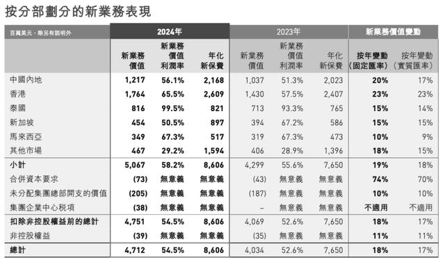 友邦保险CEO年薪上亿,拟在2025年6月12日派发股息