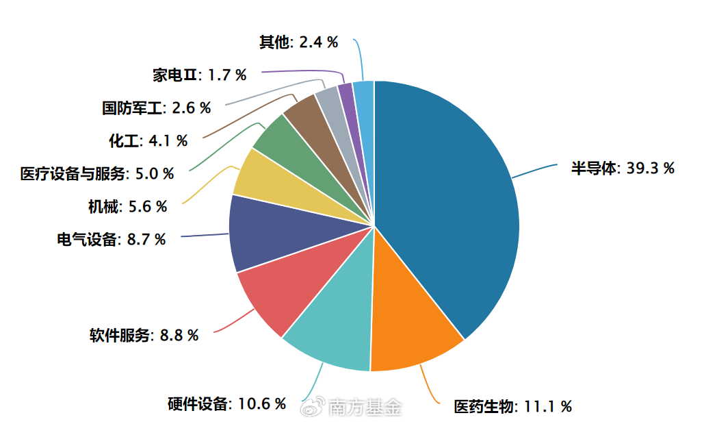 南方基金:科技圈密集上新!这一波能看多久?