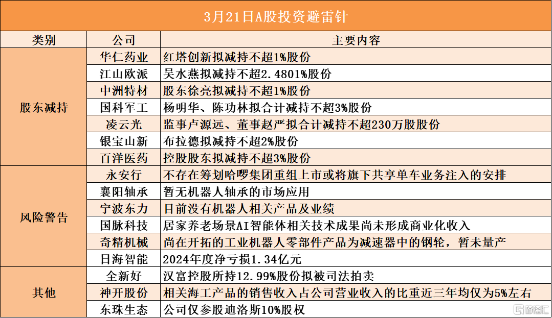 3月21日A股投资避雷针︱襄阳轴承：暂无机器人轴承的市场应用；宁波东力：目前没有机器人相关产品及业绩