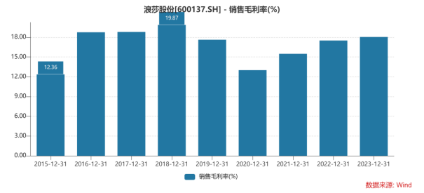 浪莎股份3·15风波背后：陷入代工依赖与中低端产品困局，连续13年毛利率不足20%
