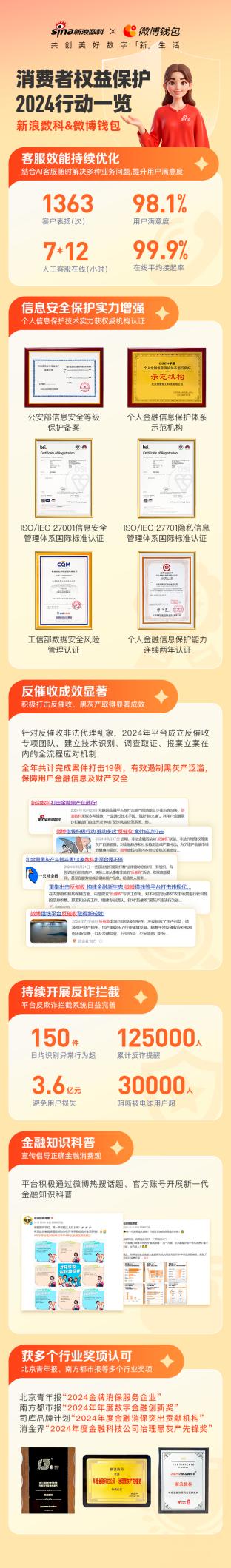 新浪数科发布2024消保成绩单:信息安全与智能化服务双向提升