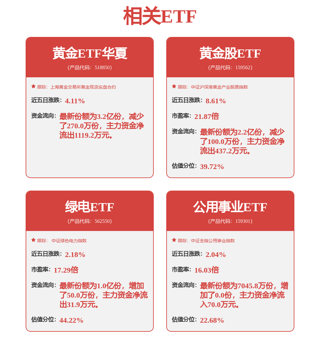 金价延续上涨，黄金主题ETF表现分化，黄金ETF华夏（518850）年内涨幅近15%