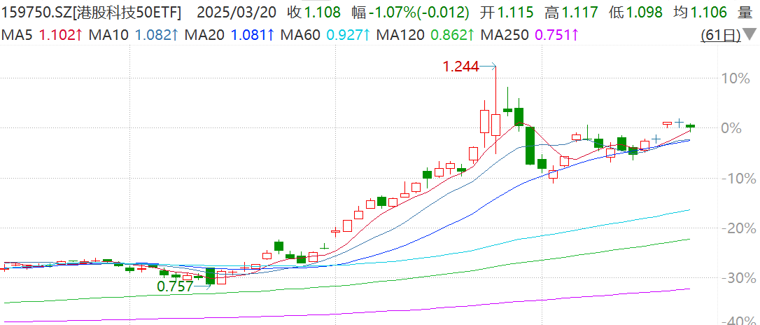 港股科技50ETF（159750）回踩5日均线，ATM（阿里巴巴、腾讯、小米）权重占比近35%