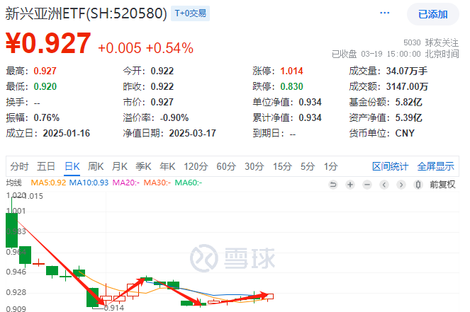 双底形态已现，新兴亚洲ETF布局时机到了？