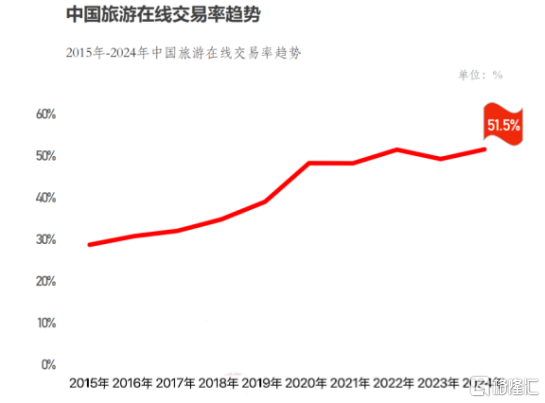 旅游市场新叙事，OTA向下与向外的双重奏