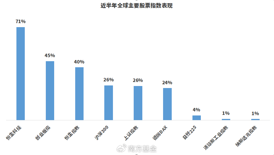 南方基金:港股开始回调了,倒车接人?