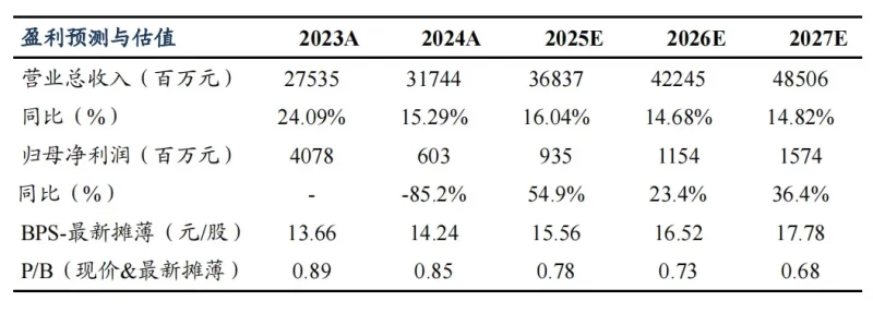 【东吴非银 | 众安在线-2024年年报点评】财险盈利稳定，科技与银行业务显著改善