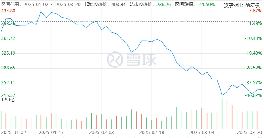 跌超40%!马斯克仍叫特斯拉投资者别抛售