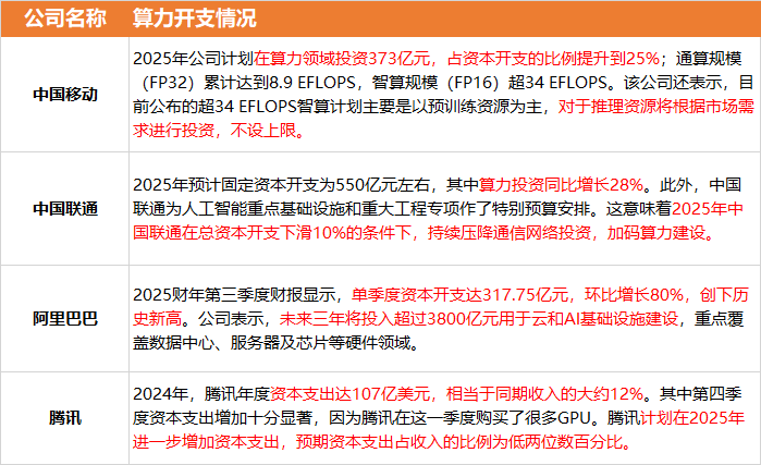 推理投资不设上限！腾讯、联通之后，中国移动披露算力投资占比！国内算力基建时代来了？