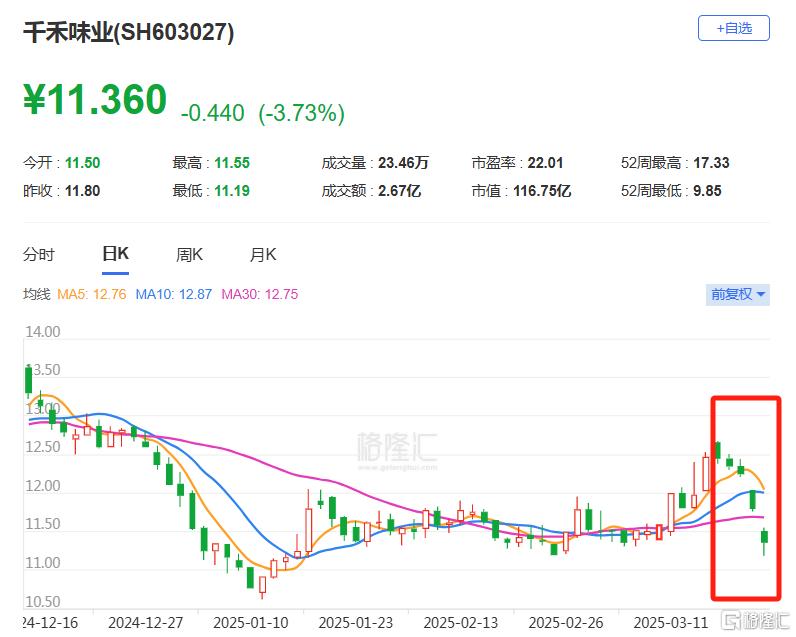 百亿调味品巨头“零添加”翻车？股价5天蒸发11亿！