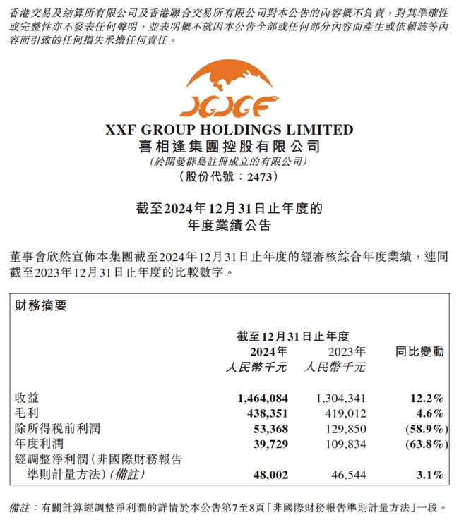 喜相逢集团2024年财报:营收增长12.2%,新零售业务激增21倍