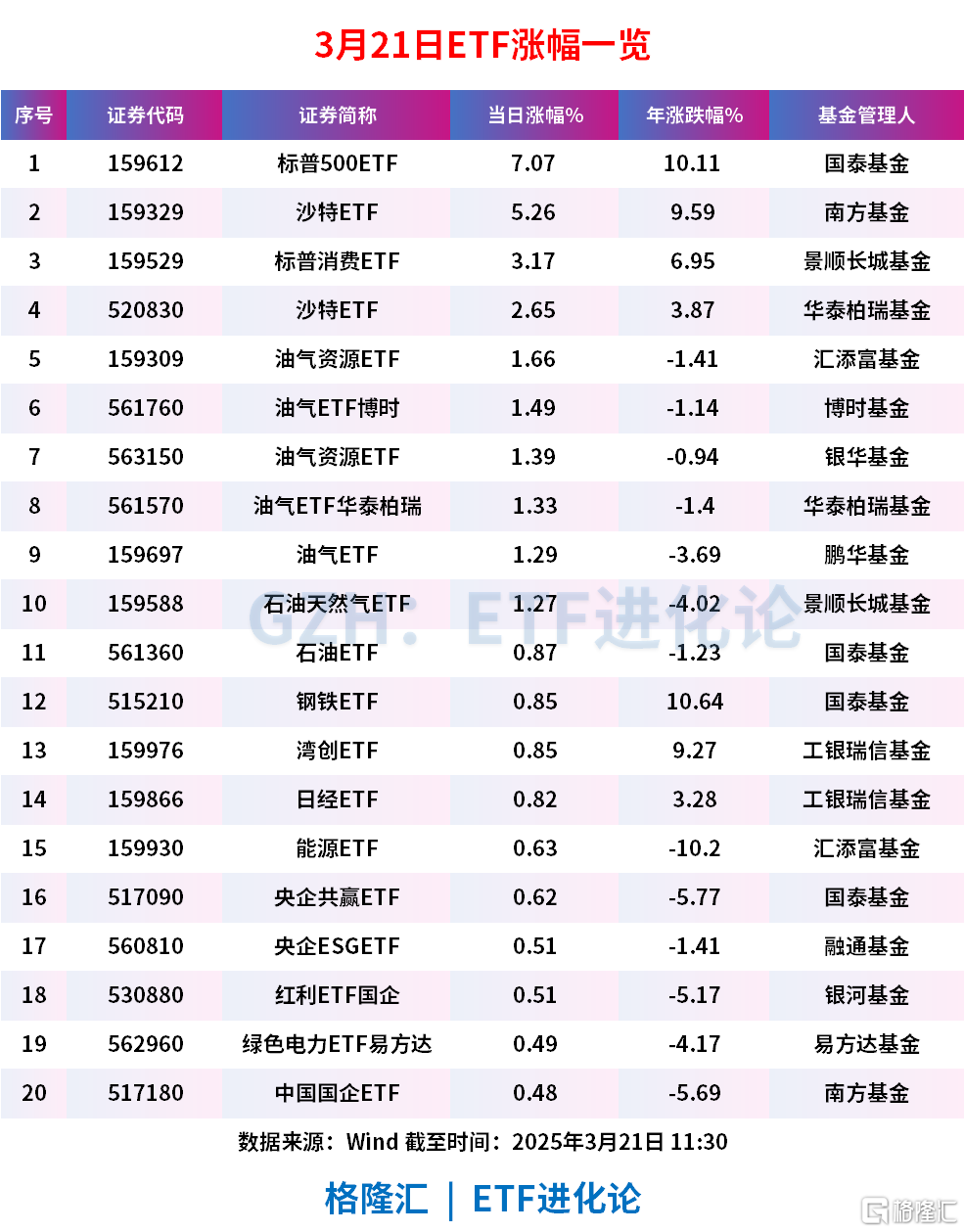 深海科技题材热度持续上升，油气板块领涨，油气资源ETF、油气ETF博时和油气ETF涨超1%