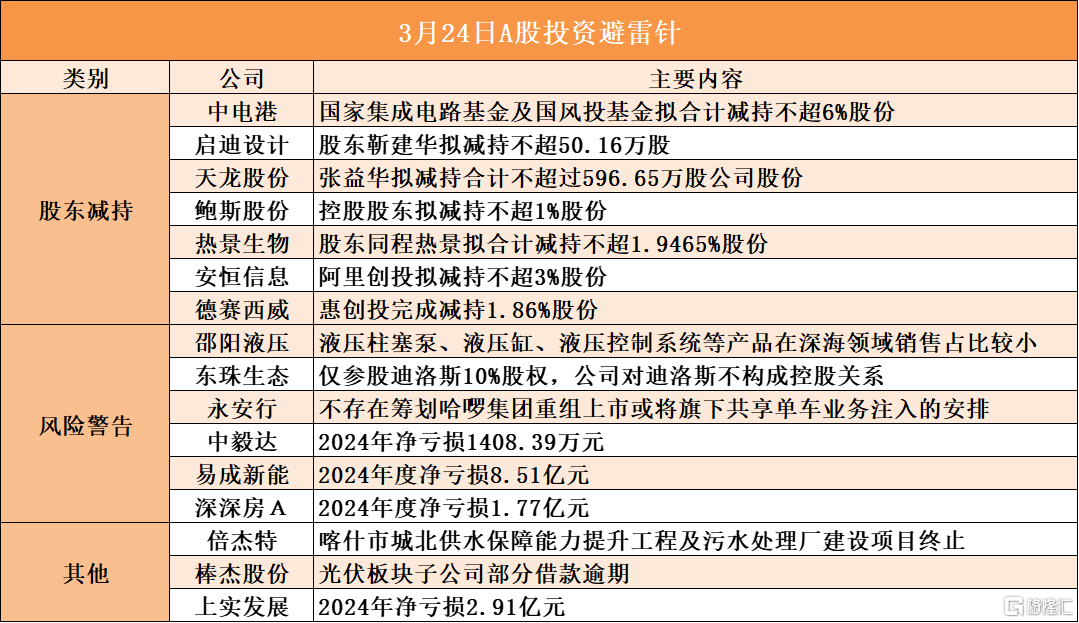 3月24日A股投资避雷针︱中电港：股东国家集成电路基金及国风投基金拟合计减持不超6%股份