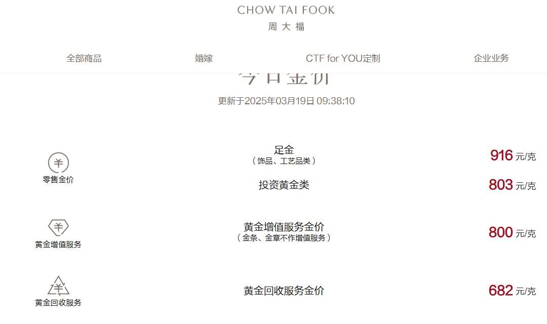 金价再创新高后：水贝黄金每克或再涨35元，“居家打金”一个手镯立省工费上千元