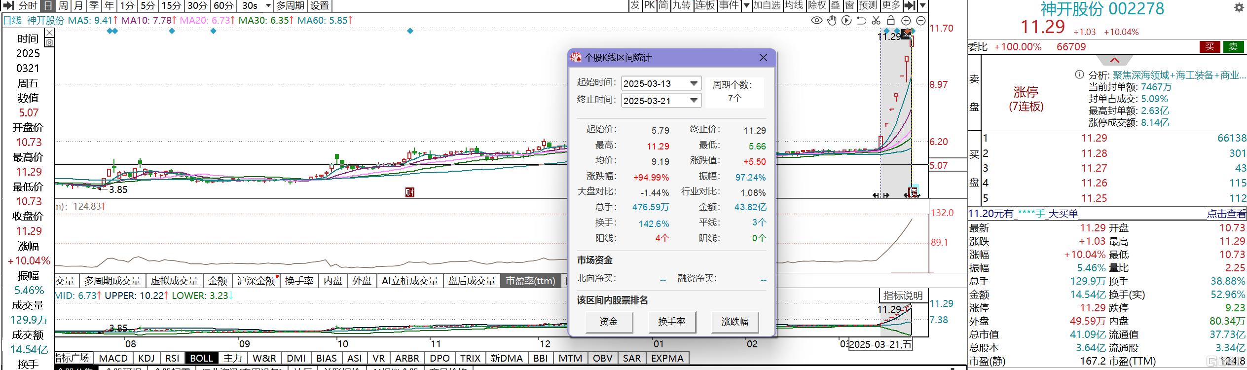 2万股东赚麻了！深海科技龙头7连板，股价近翻倍