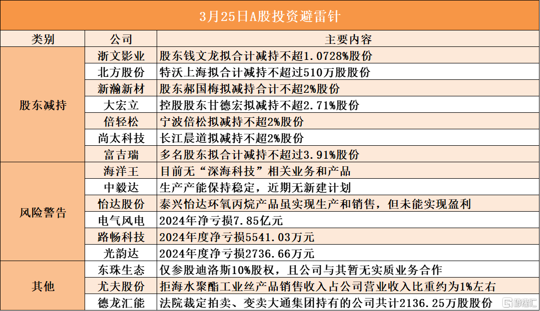 3月25日A股投资避雷针︱海洋王：目前无“深海科技”相关业务和产品；新瀚新材：股东郝国梅拟减持合计不超2%股份