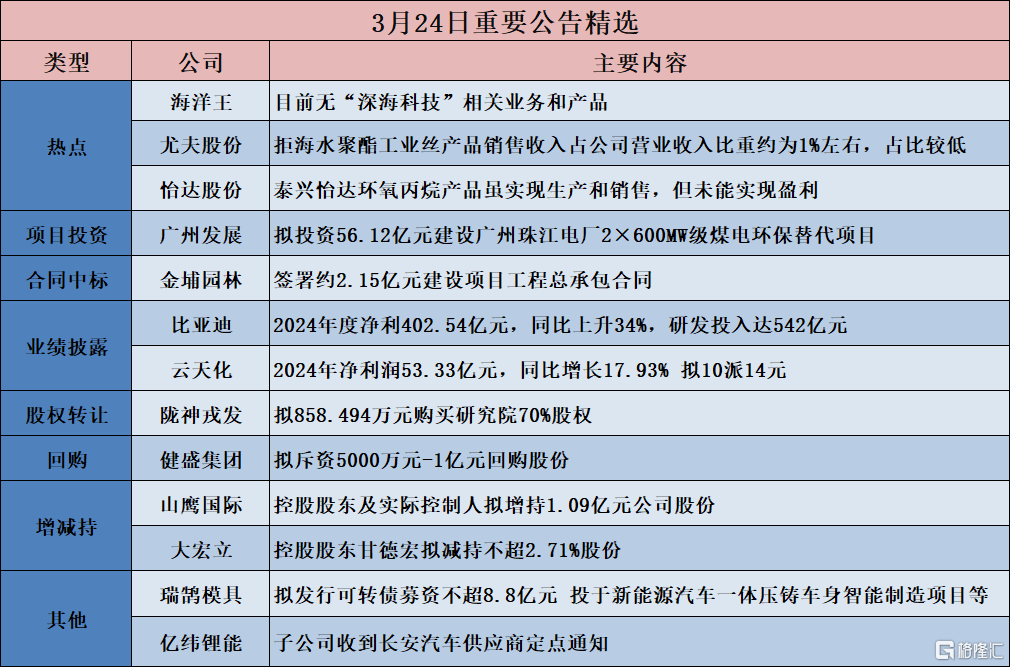 公告精选︱比亚迪：2024年度净利402.54亿元，同比上升34%，研发投入达542亿元；海洋王：目前无“深海科技”相关业务和产品