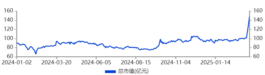 6万股民嗨了，4天4涨停！大连重工，彻底疯了！