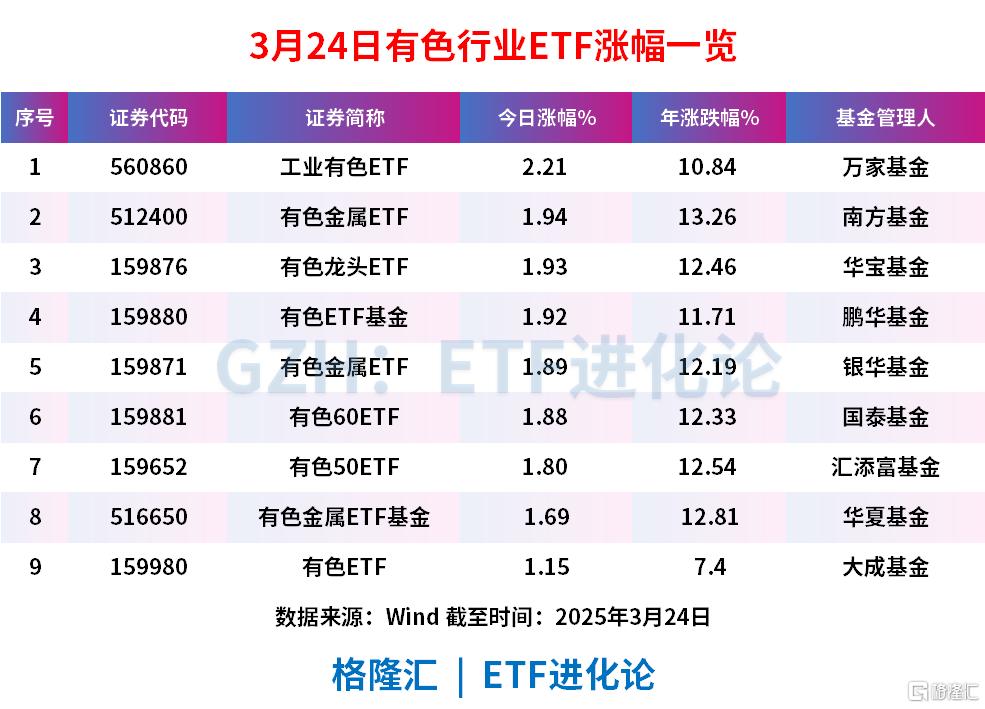 有色板块全天强势，工业有色ETF涨超2%，有色金属ETF、有色龙头ETF和有色ETF基金涨1.9%