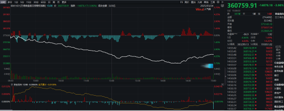 A股出现分化 微盘股指数盘中大跌近6%