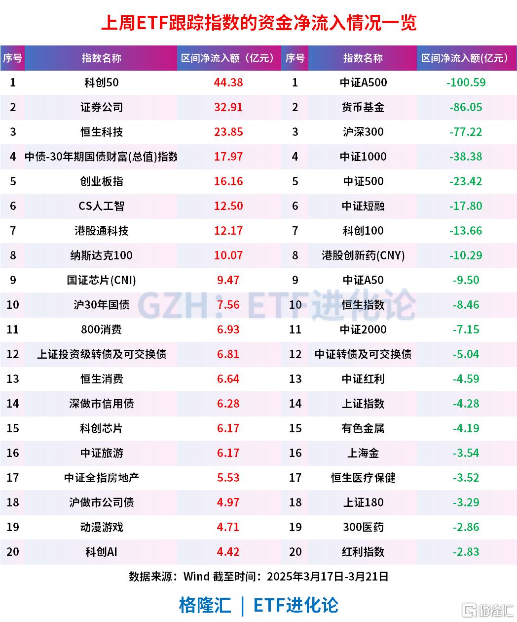 股票ETF上周继续赎回140亿元，资金抄底科创50ETF和证券ETF，本周将有3只自由现金流ETF发行