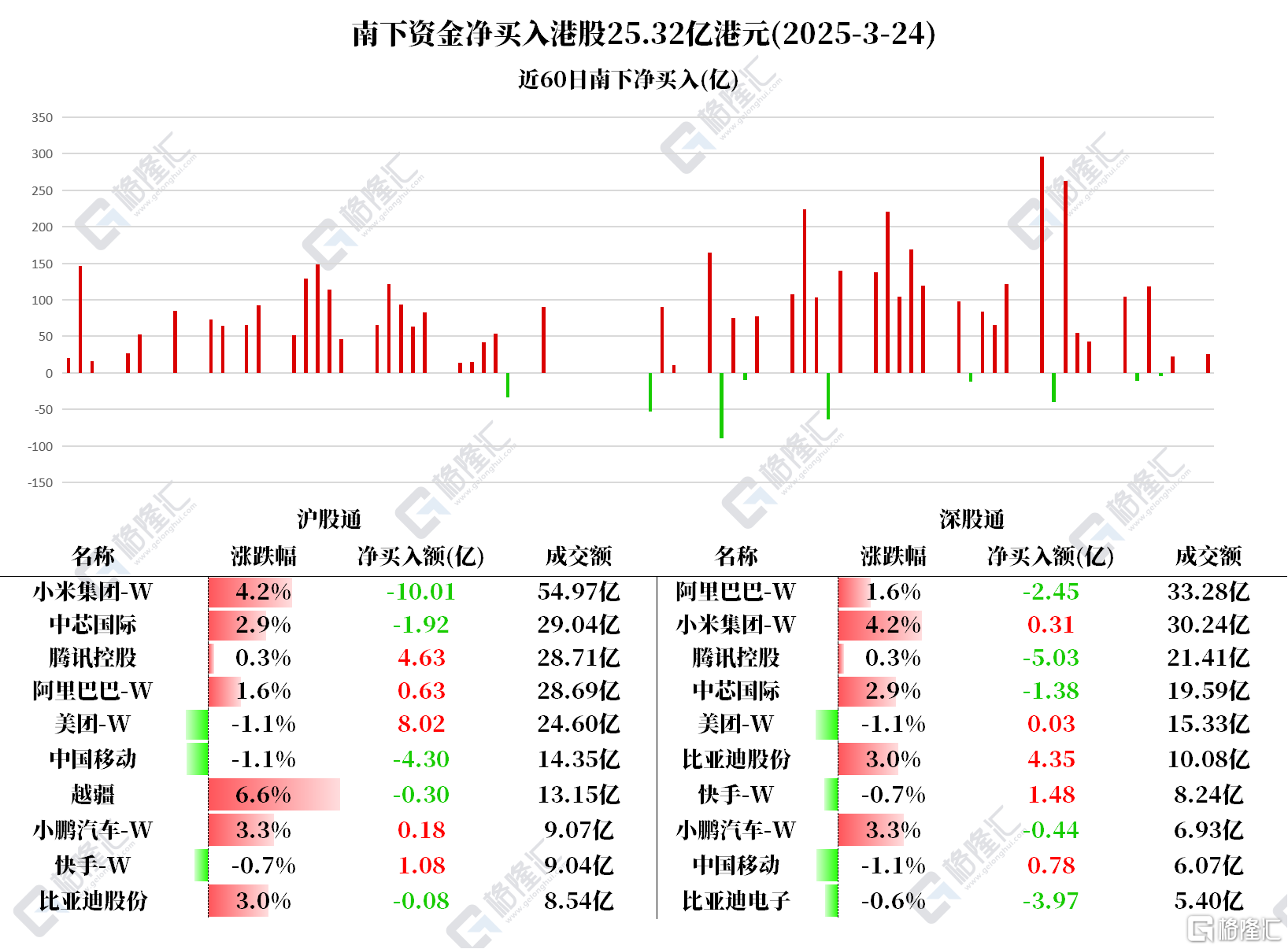资金动向 | 北水抢筹美团超8亿港元，连续3日减仓小米