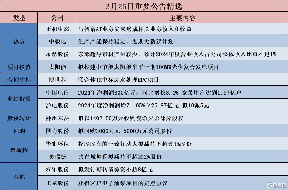 公告精选︱中国电信：2024年净利润330亿元，同比增长8.4% 宽带用户达到1.97亿户；中毅达：生产产能保持稳定，近期无新建计划
