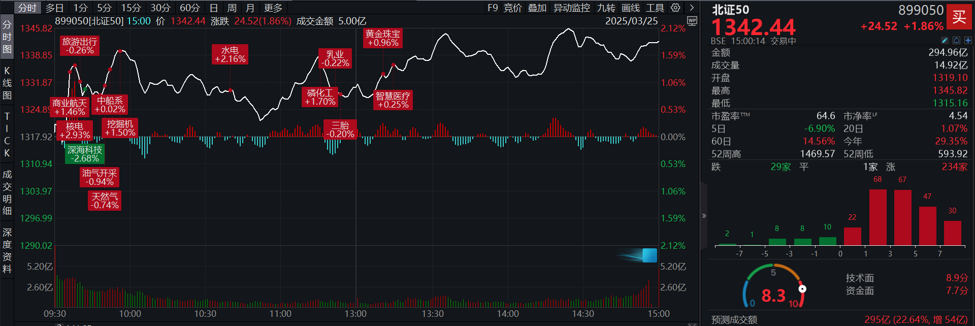 北证50增量收涨1.86%，成交额294.96亿元，常辅股份开盘迅速涨停！