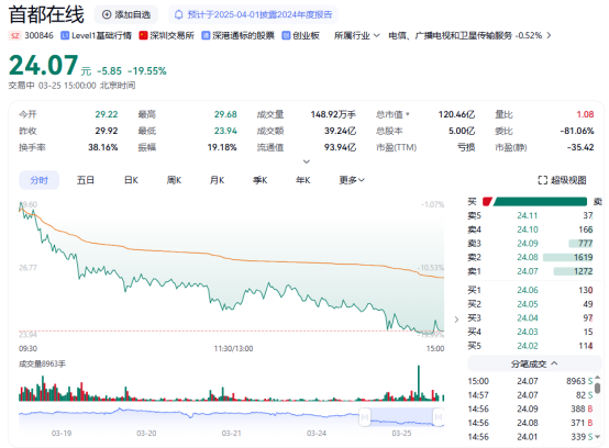 算力概念震荡下跌 首都在线盘中20cm跌停