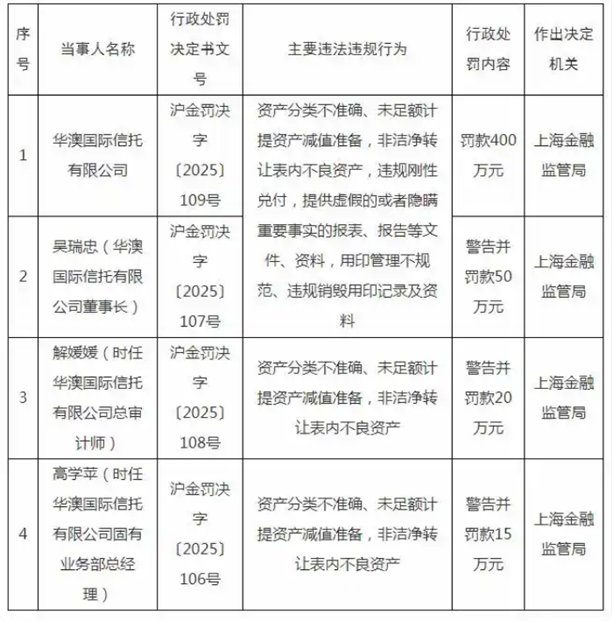 华澳信托因违规刚兑等被罚400万元,三位高管共计被罚85万元
