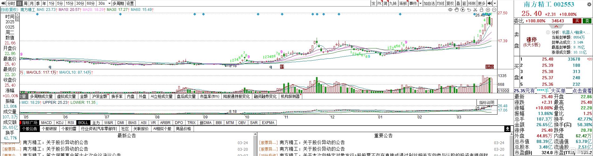 跌停后涨停，6天5板！机器人大牛股走势太疯狂