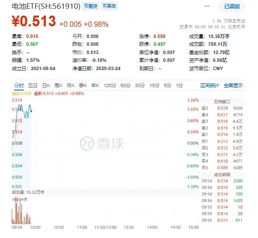 锦浪科技、新宙邦、阳光电源领衔，电池ETF(561910)放量大涨超1%